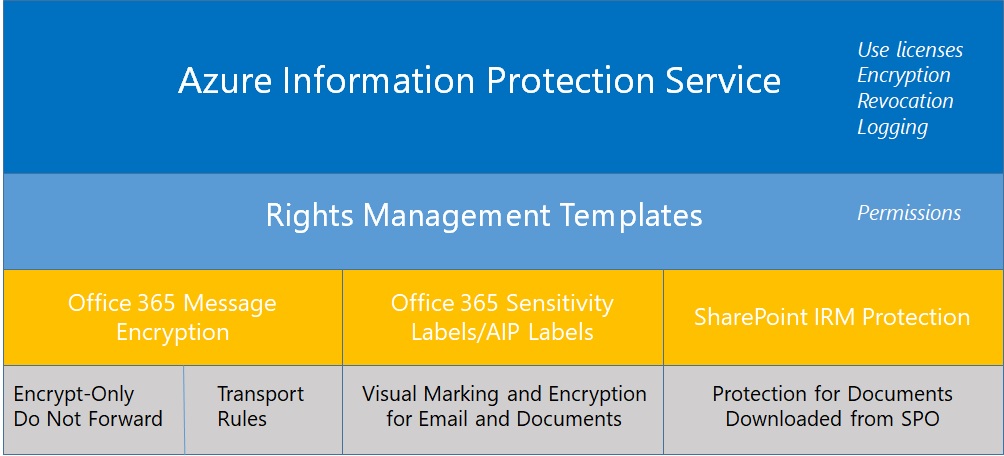 Azure Information Protection and Office 365