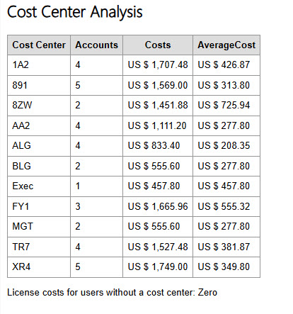 Cost center analysis in the Microsoft 365 licensing report