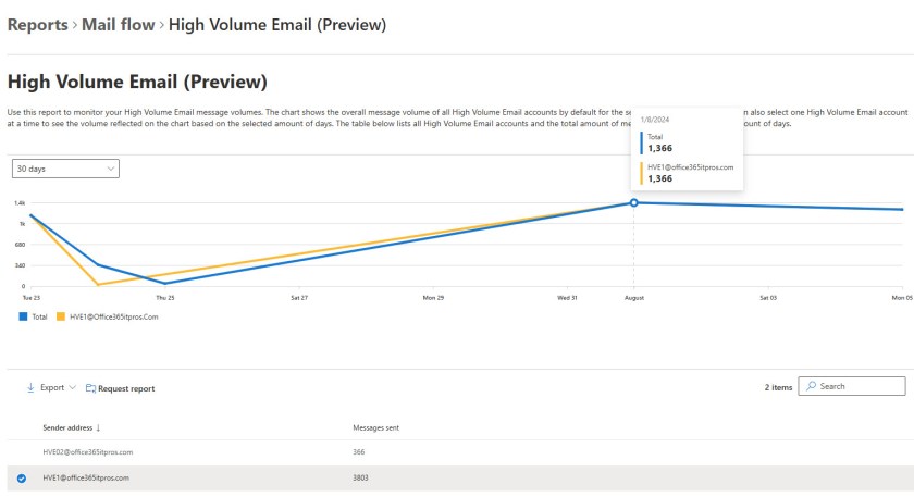 HVE Mail Statistics

Microsoft Cloud Email Service