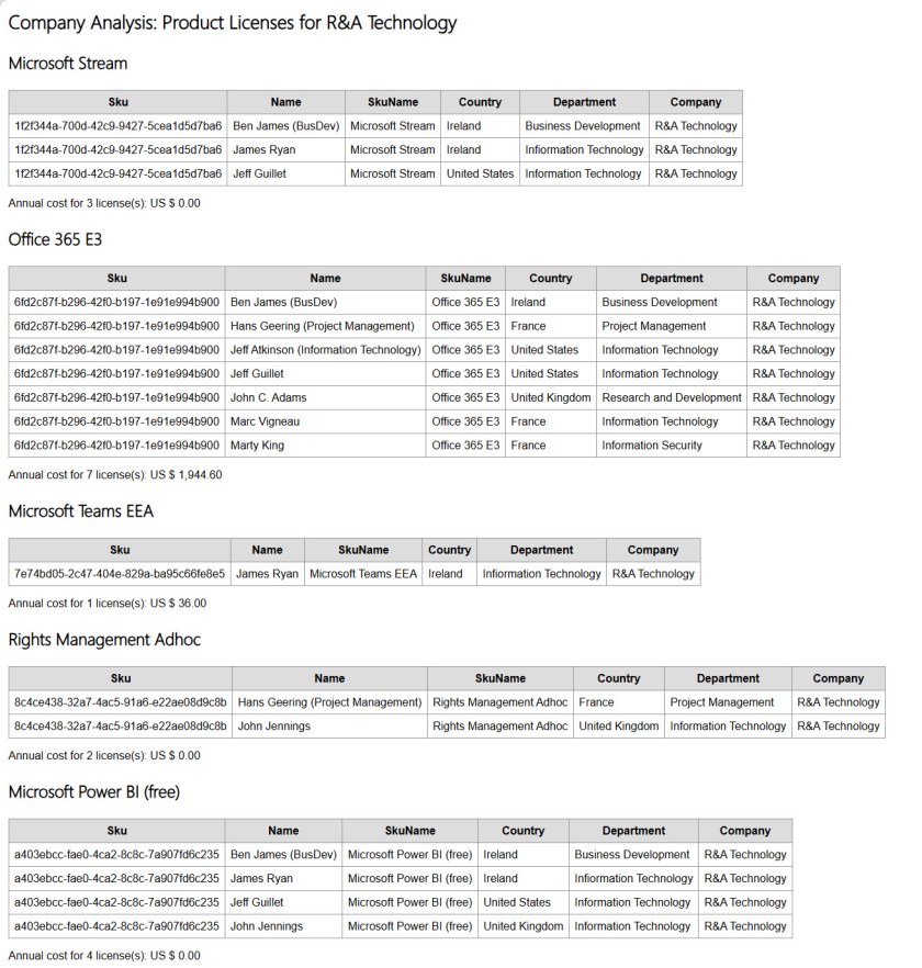  Individual license assigment details in the Microsoft 365 licensing report