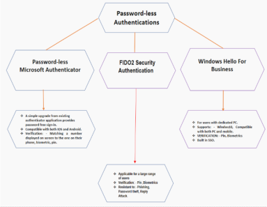 Deploying Security Defaults – An Indepth Guide