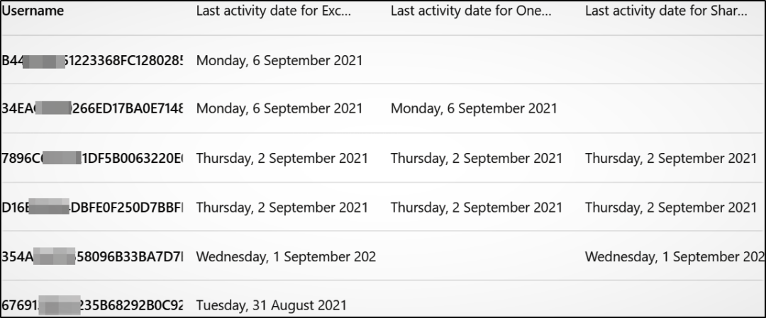 Microsoft 365 Reports Show Anonymous User Names instead of Actual User Names
