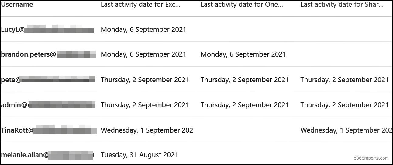 Anonymous ID in Microsoft 365 Reports