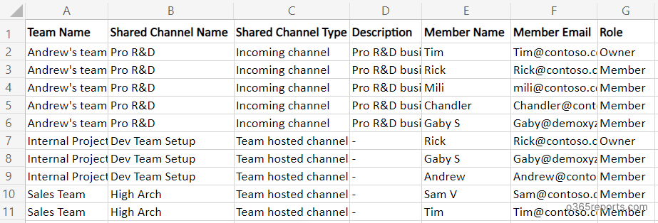 Shared channel membership report PowerShell