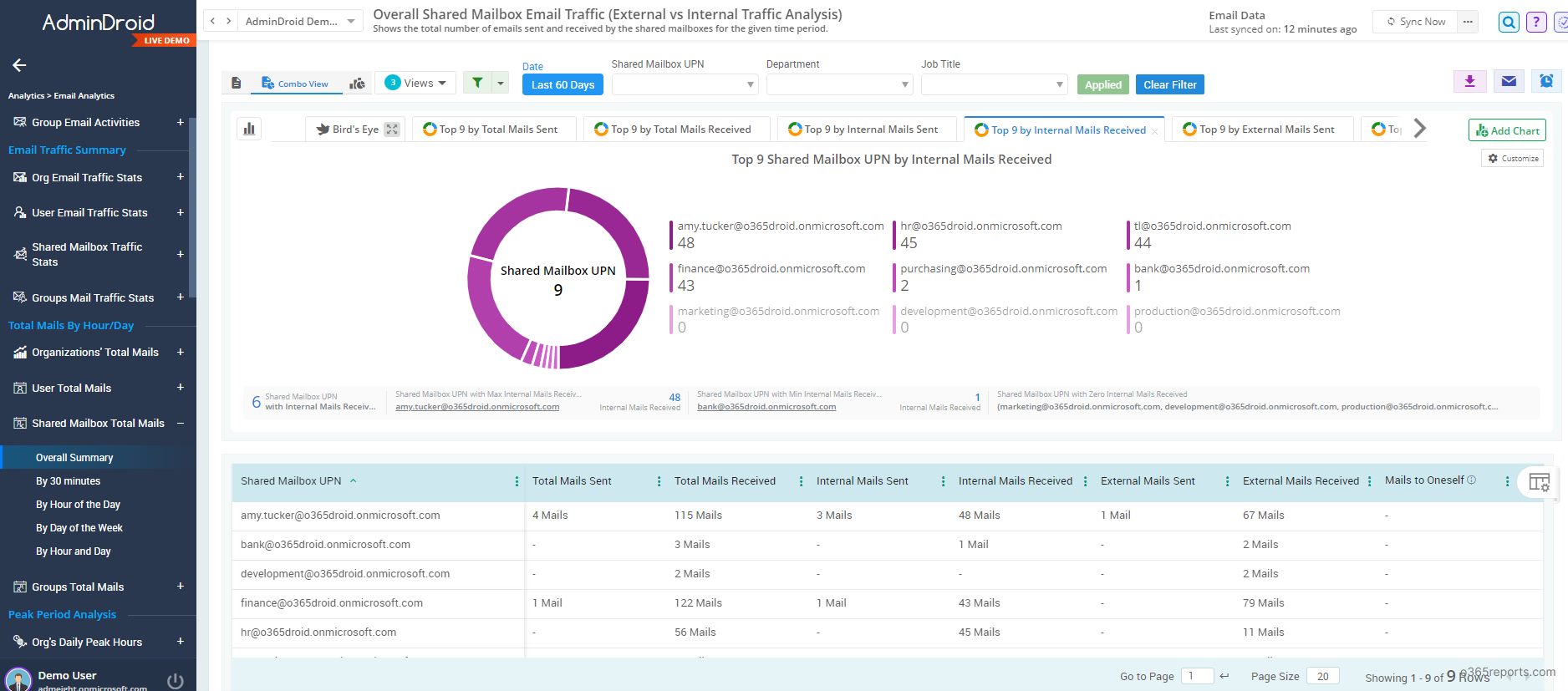 Shared mailbox email traffic report by AdminDroid