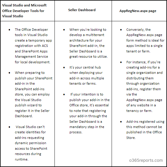 SharePoint add-in registration methods