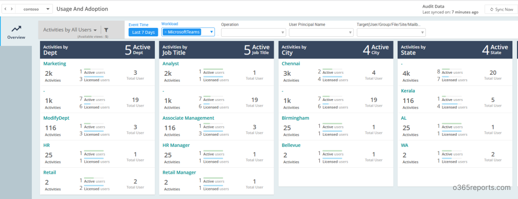 Microsoft Teams usage and adoption dashboard